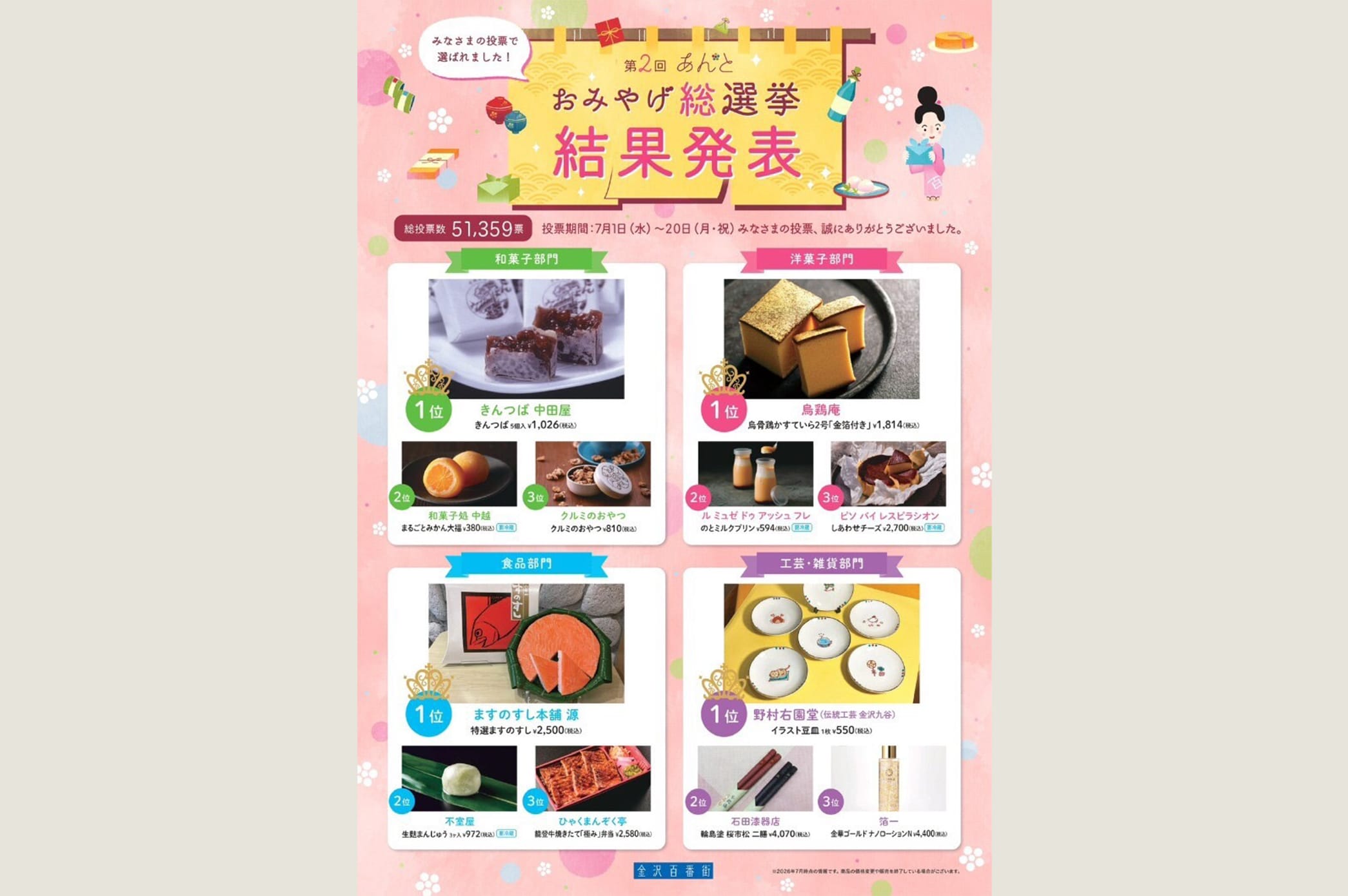 「第2回あんとおみやげ総選挙」において「クルミのおやつ」が和菓子部門第3位に選ばれました